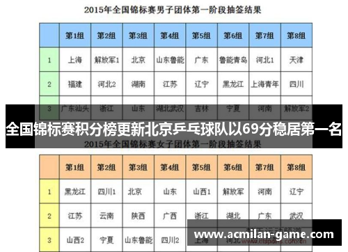 全国锦标赛积分榜更新北京乒乓球队以69分稳居第一名