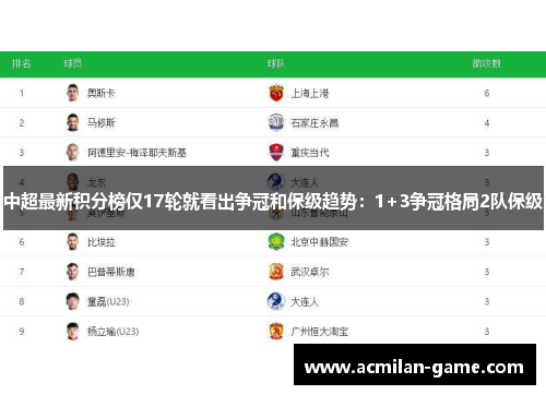 中超最新积分榜仅17轮就看出争冠和保级趋势：1+3争冠格局2队保级